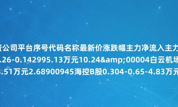 十大配资公司平台序号代码名称最新价涨跌幅主力净流入主力净占比1601111中国国航7.26-0.142995.13万元10.24&00004白云机场9.38-0.85308.51万元2.68900945海控B股0.304-0.65-4.83万元-24.36F00897厦门空港14.76-0.47-317.57万元-12.23P00089深圳机场7.13-1.11-686.57万元-7.83f001